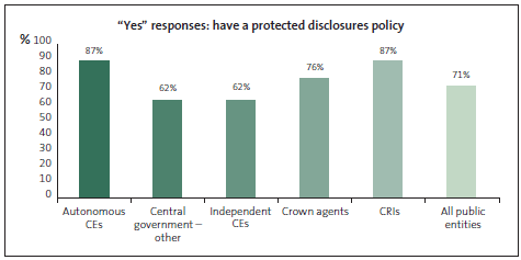 Graph of Yes responses to having a protected disclosures policy. 