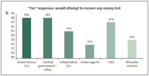 Graph of Yes responses to attempts to recover any money lost. 