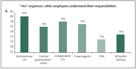 Graph of Yes responses to other employees understanding their responsibilities. 