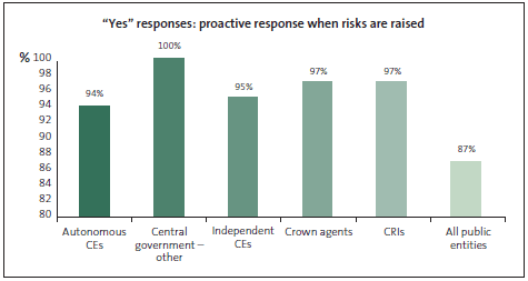 Graph of Yes responses to proactive response when risks are raised. 