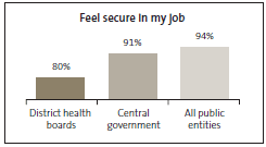 Graph of Feel secure in my job. 