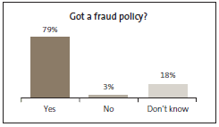 Graph of Got a fraud policy? 