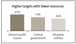 Graph of Higher targets with fewer resources. 