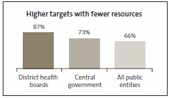Higher targets, fewer resources