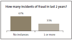 Graph of How many incidents of fraud in last 2 years? 