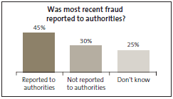 Graph of Was most recent fraud reported to authorities? 