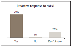 Graph of Proactive response to risks? 