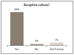 Graph on Receptive culture? 