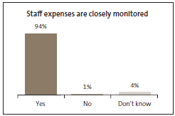 Graph of Staff expenses are closely monitored? 