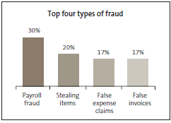 Graph of Top four types of fraud. 