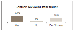 Graph of Controls reviewed after fraud? 