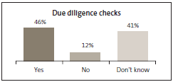 Graph on due diligence checks. 