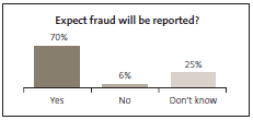 Graph of Expect fraud will be reported?