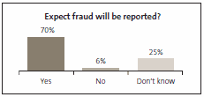 Expect fraud will be reported?