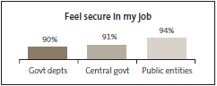 Graph showing answers to Feel secure in my job. 
