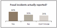 Fraud incidents actually reported?