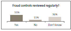 Graph of Fraud controls reviewed regularly? 