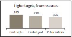 Graph of Higher targers, fewer resources. 