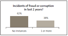 GRaph of Incidents of fraud or corruption in last 2 years?
