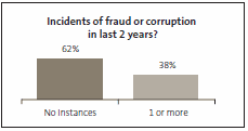 Incidents of fraud corruption in last 2 years?