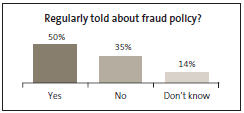 Graph of the question "Regularly told about Fraud Policy?"