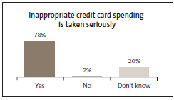 Graph of Inappropriate credit card spending is taken seriously. 