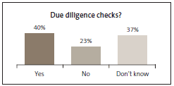 Graph of Due diligence checks?