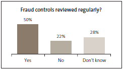 Graph of Fraud controls reviewed regularly?