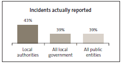 Graph of Incidents actually reported. 