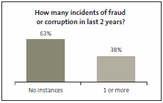 How many incidents of fraud or corruption in last 2 years?