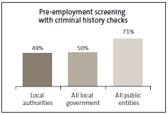Graph of Pre-employment screening with criminal history checks. 
