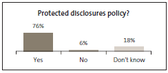 Graph of Protected disclosures policy?