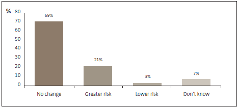 Graph of answers to Question 43: In the current economic climate, I believe that my organisation faces a lower risk of fraud, a higher risk of fraud or no change to the risk of fraud? 