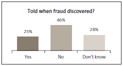 Graph of Told when fraud discovered?