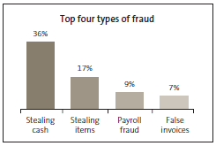 Graph of Top four types of fraud. 