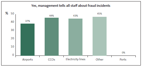 Graph of answers to Yes, management tells all staff about fraud incidents. 