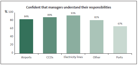 Graph of answers to Confident that managers understand their responsibilites. 