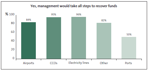 Graph of answers to Yes, management would take all steps to recover funds. 