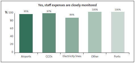 Graph of answers to Yes, staff expenses are closely monitored. 