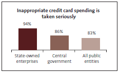 Inappropriate credit card spending is taken seriously