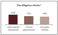 Graph of Due diligence checks. 