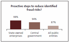 Proactive steps to reduce identified fraud risks?
