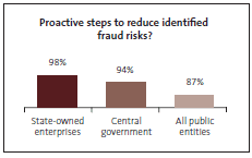 Graph of proactive steps to reduce identified fraud risks? 