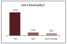 Graph of Got a fraud policy. 