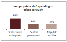 Graph of inappropriate staff spending is taken seriously. 