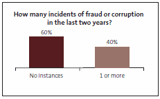 How many incidents of fraud or corruption in the last two years?