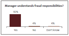 Graph of Manager understands fraud responsibilities? 