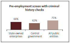 Graph of Pre-employment screen with criminal history checks. 