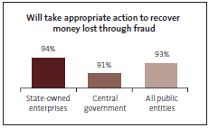 Graph of Will take appropriate action to recover money lost through fraud. 