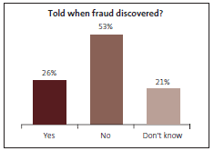 Graph of Told when fraud discovered? 